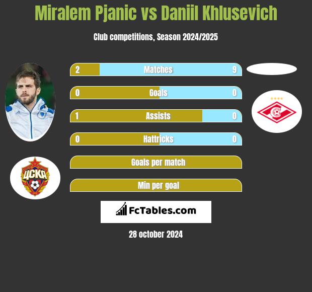 Miralem Pjanić vs Daniil Khlusevich h2h player stats