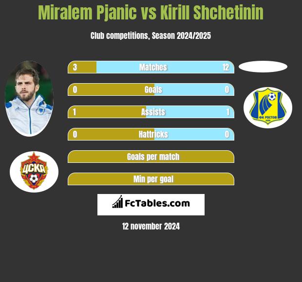 Miralem Pjanić vs Kirill Shchetinin h2h player stats