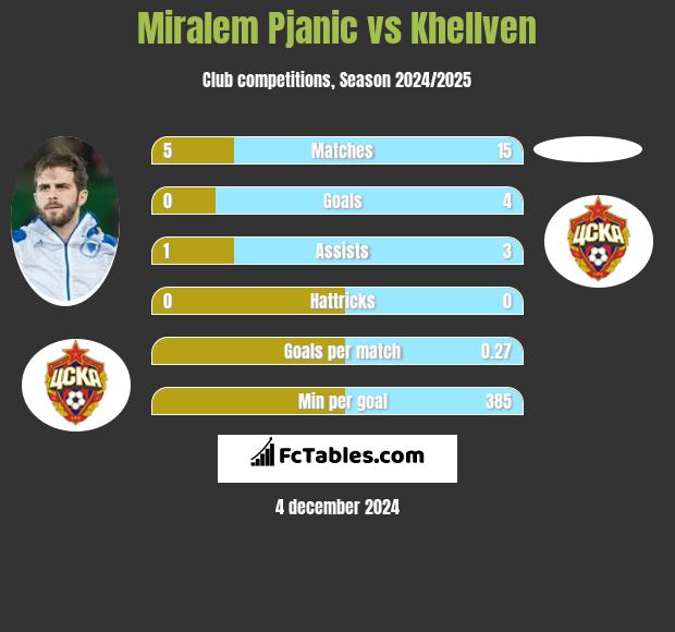 Miralem Pjanić vs Khellven h2h player stats