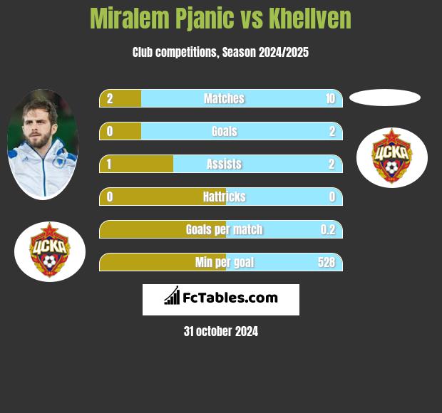 Miralem Pjanic vs Khellven h2h player stats