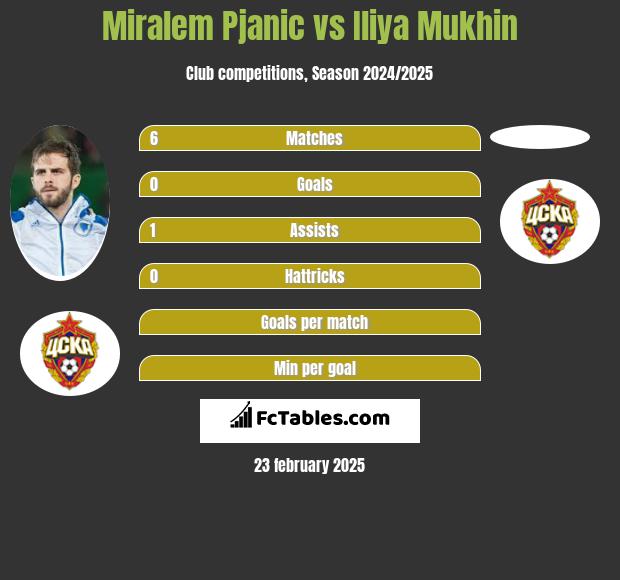 Miralem Pjanic vs Iliya Mukhin h2h player stats