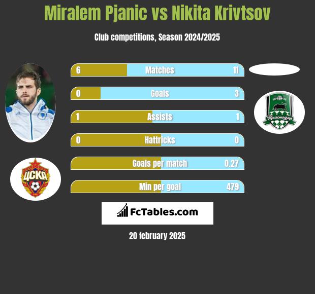 Miralem Pjanić vs Nikita Krivtsov h2h player stats