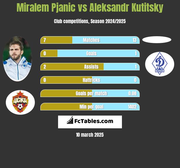 Miralem Pjanić vs Aleksandr Kutitsky h2h player stats