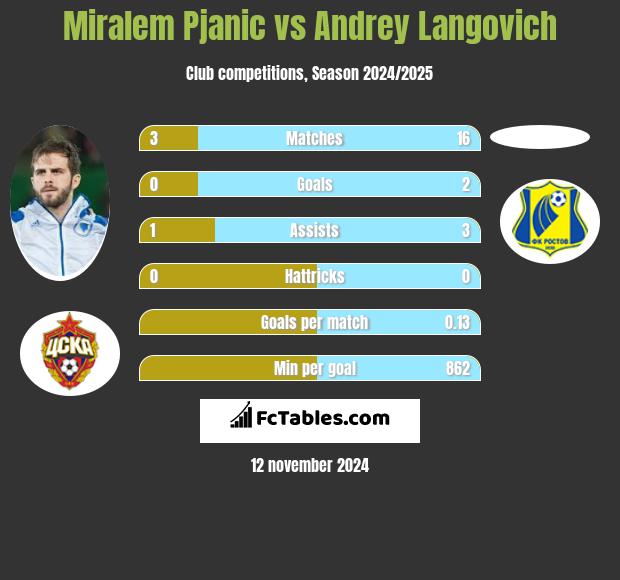 Miralem Pjanić vs Andrey Langovich h2h player stats