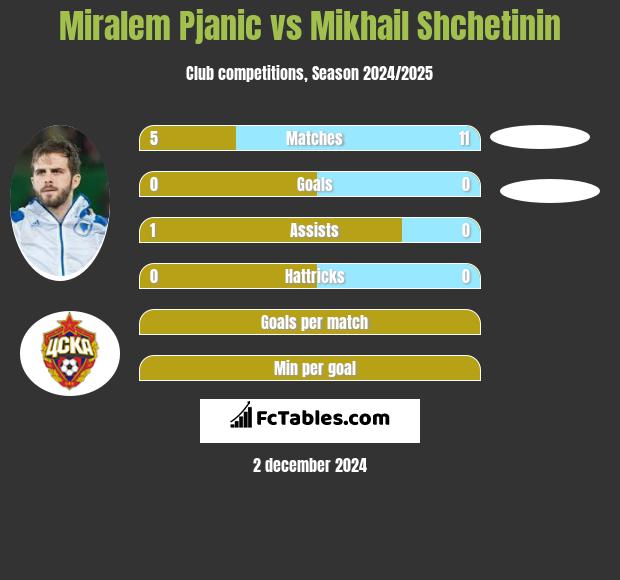 Miralem Pjanić vs Mikhail Shchetinin h2h player stats