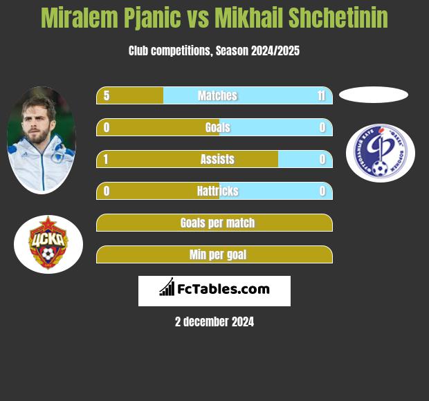 Miralem Pjanic vs Mikhail Shchetinin h2h player stats