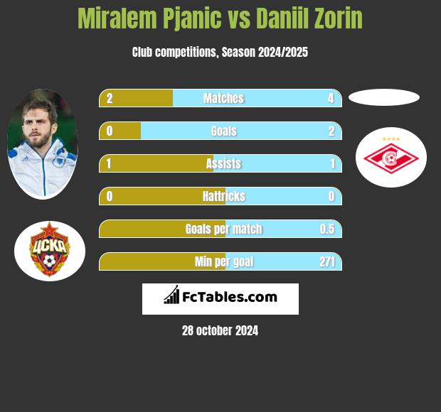 Miralem Pjanić vs Daniil Zorin h2h player stats