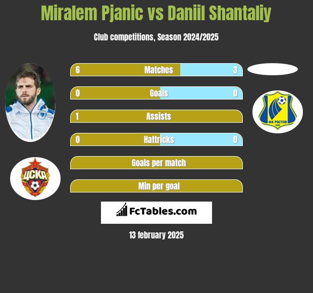 Miralem Pjanić vs Daniil Shantaliy h2h player stats