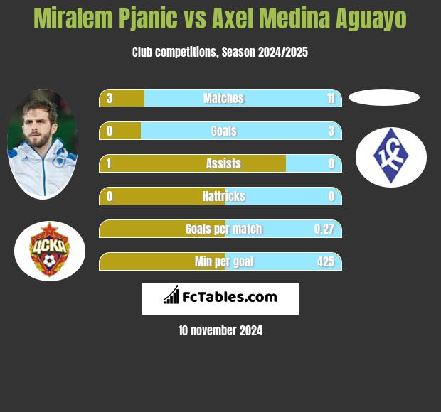 Miralem Pjanić vs Axel Medina Aguayo h2h player stats