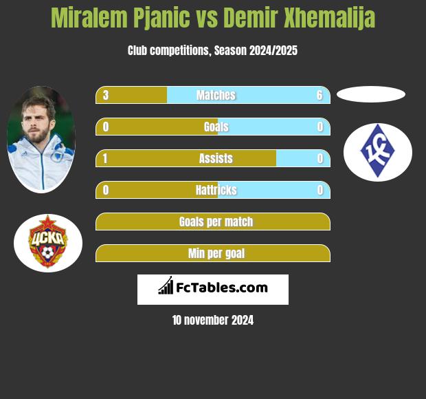 Miralem Pjanić vs Demir Xhemalija h2h player stats