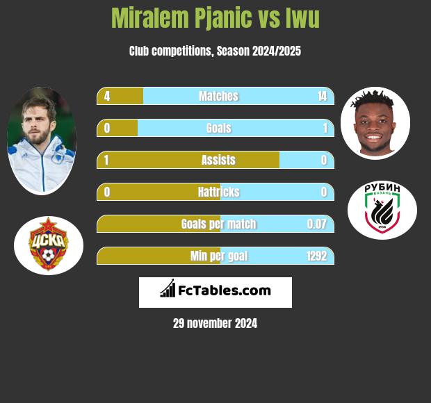 Miralem Pjanić vs Iwu h2h player stats