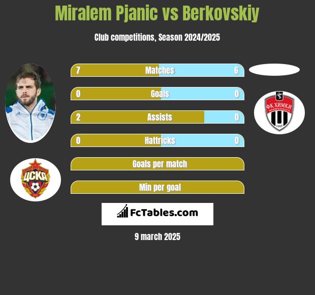 Miralem Pjanic vs Berkovskiy h2h player stats