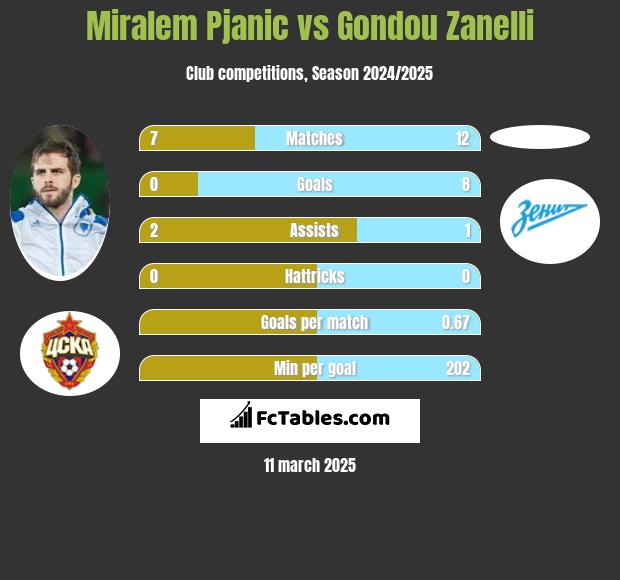 Miralem Pjanic vs Gondou Zanelli h2h player stats