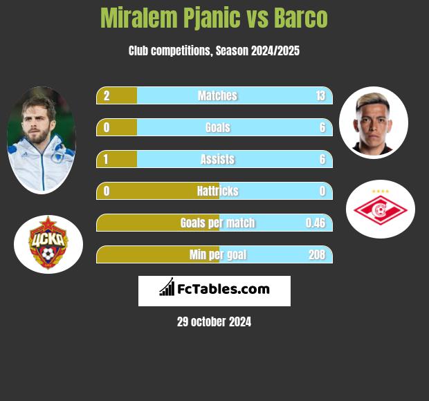 Miralem Pjanić vs Barco h2h player stats