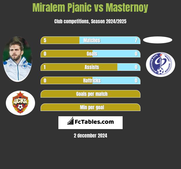 Miralem Pjanić vs Masternoy h2h player stats