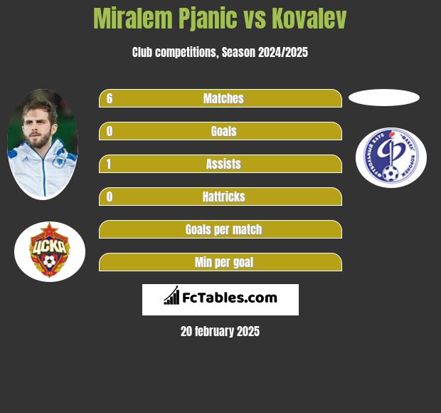 Miralem Pjanić vs Kovalev h2h player stats