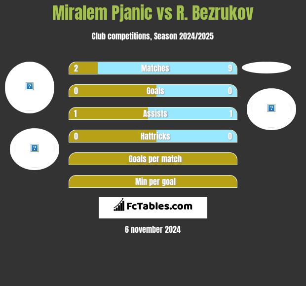 Miralem Pjanic vs R. Bezrukov h2h player stats