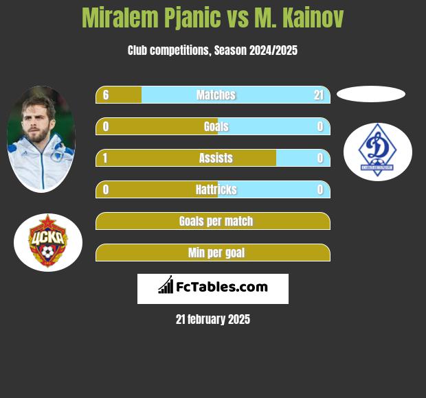 Miralem Pjanić vs M. Kainov h2h player stats