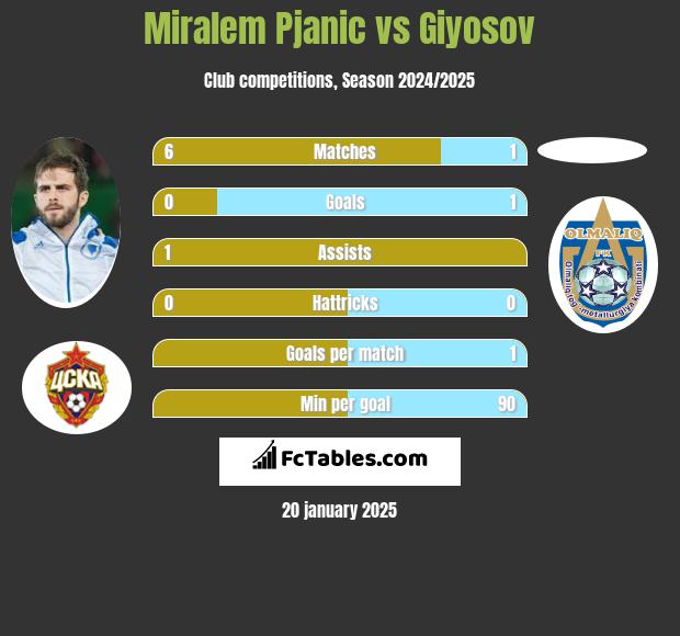 Miralem Pjanić vs Giyosov h2h player stats