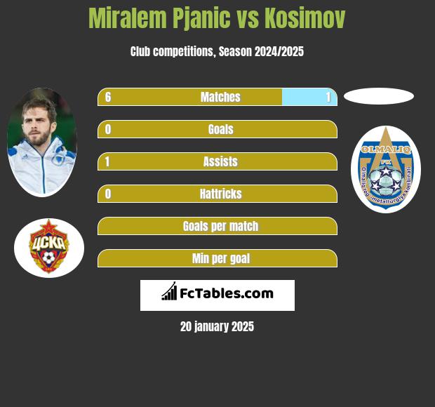 Miralem Pjanić vs Kosimov h2h player stats