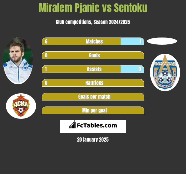 Miralem Pjanić vs Sentoku h2h player stats