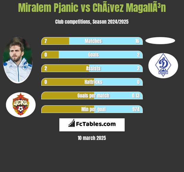 Miralem Pjanić vs ChÃ¡vez MagallÃ³n h2h player stats