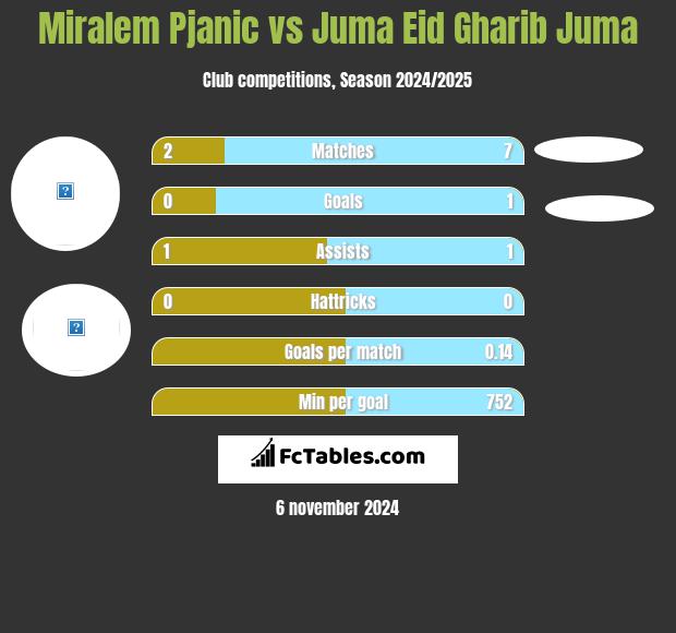 Miralem Pjanic vs Juma Eid Gharib Juma h2h player stats