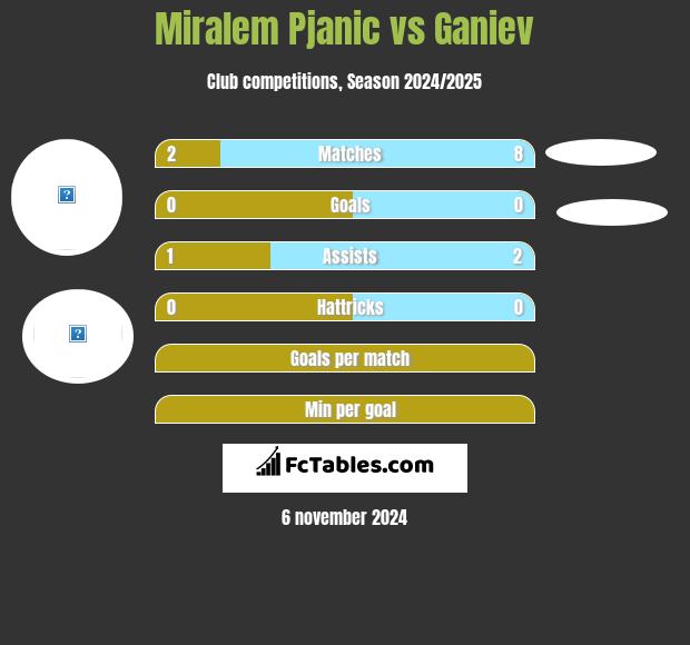 Miralem Pjanic vs Ganiev h2h player stats