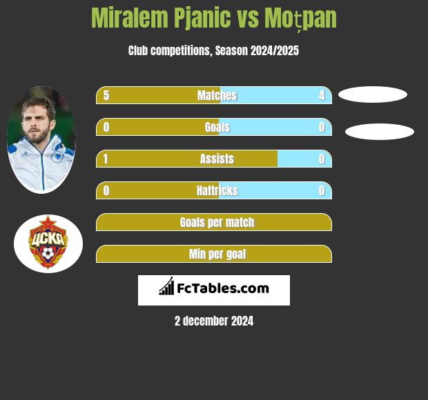 Miralem Pjanić vs Moțpan h2h player stats