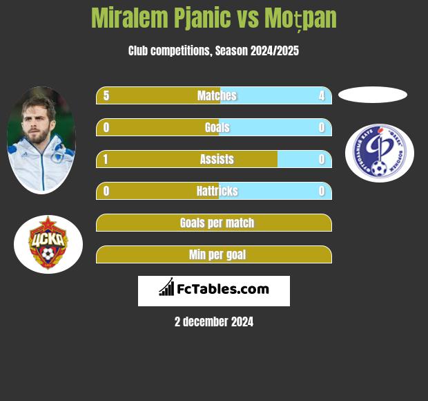 Miralem Pjanic vs Moțpan h2h player stats