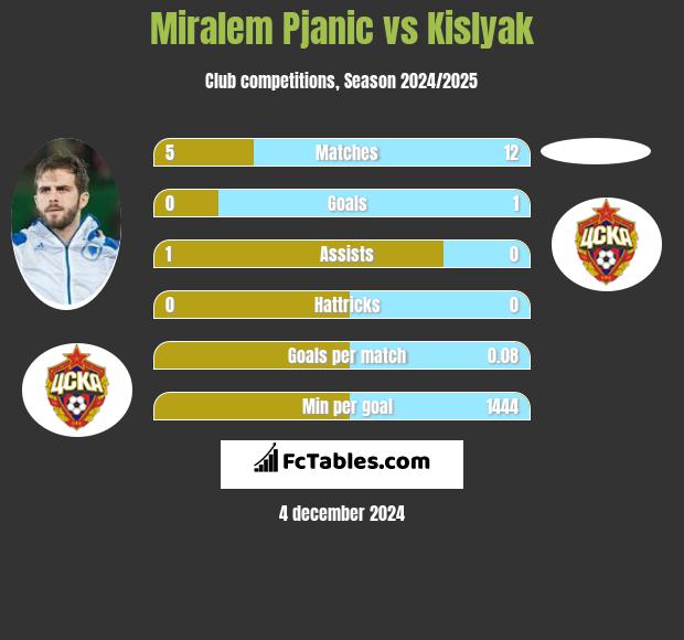 Miralem Pjanić vs Kislyak h2h player stats