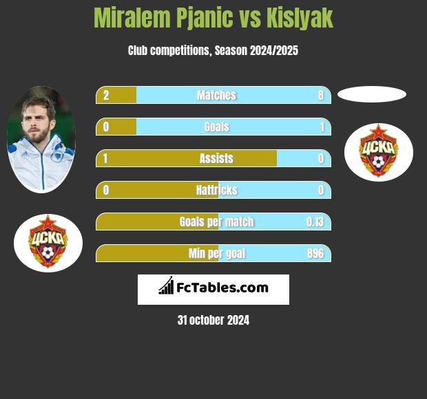 Miralem Pjanic vs Kislyak h2h player stats