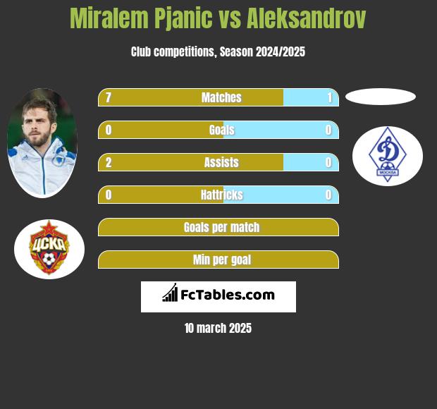 Miralem Pjanić vs Aleksandrov h2h player stats