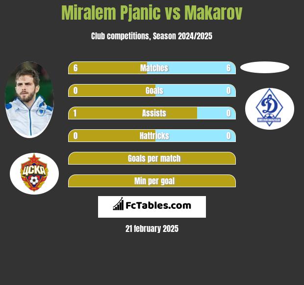 Miralem Pjanić vs Makarov h2h player stats