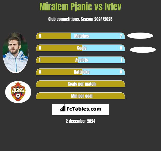 Miralem Pjanić vs Ivlev h2h player stats