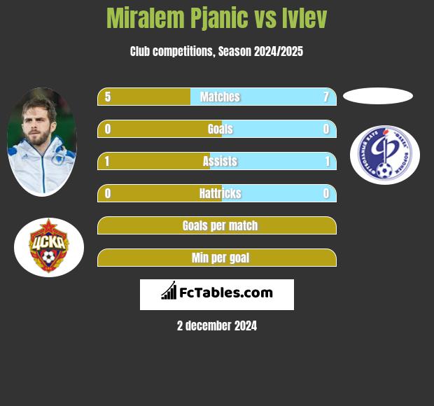 Miralem Pjanic vs Ivlev h2h player stats