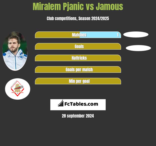 Miralem Pjanić vs Jamous h2h player stats