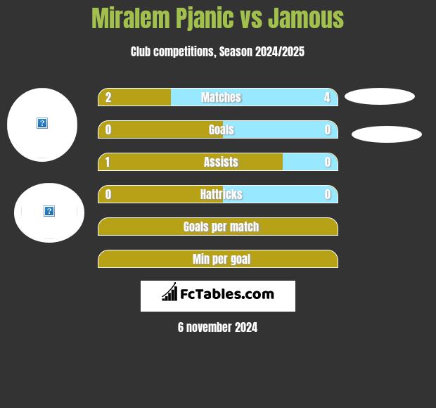 Miralem Pjanic vs Jamous h2h player stats