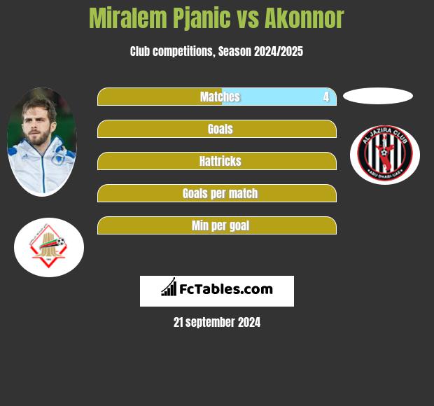 Miralem Pjanić vs Akonnor h2h player stats