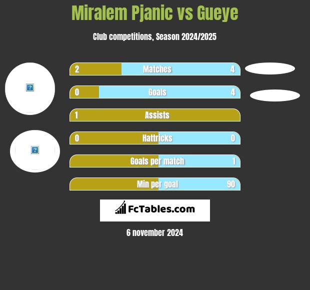 Miralem Pjanić vs Gueye h2h player stats