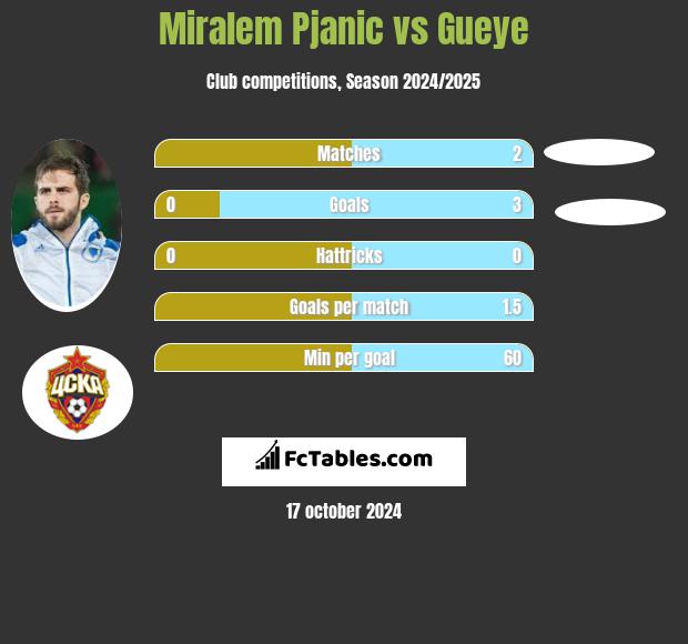 Miralem Pjanic vs Gueye h2h player stats