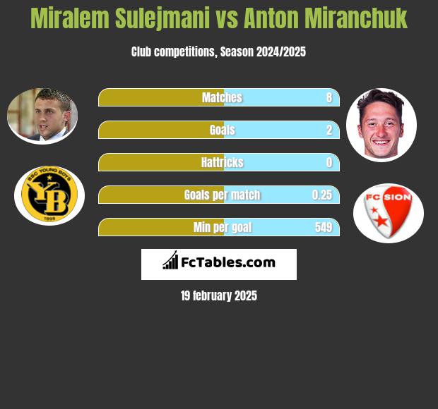 Miralem Sulejmani vs Anton Miranchuk h2h player stats