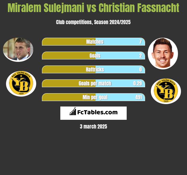 Miralem Sulejmani vs Christian Fassnacht h2h player stats