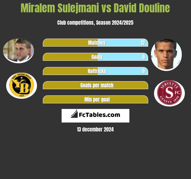 Miralem Sulejmani vs David Douline h2h player stats