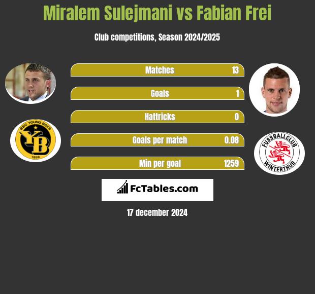 Miralem Sulejmani vs Fabian Frei h2h player stats