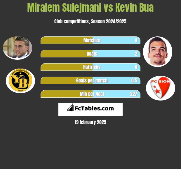 Miralem Sulejmani vs Kevin Bua h2h player stats