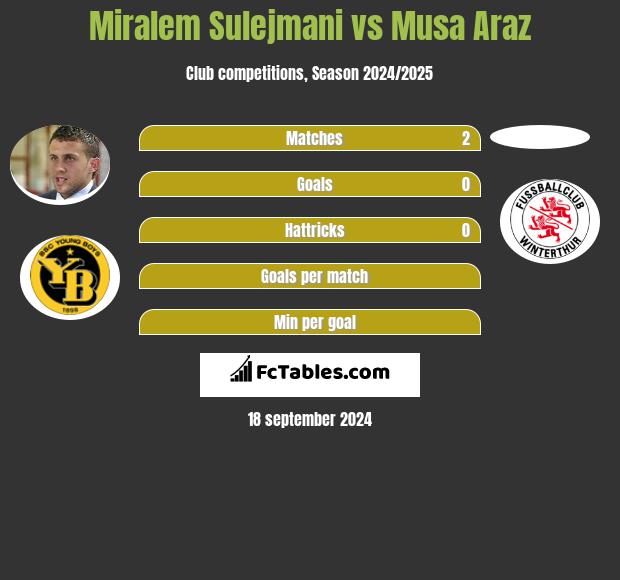 Miralem Sulejmani vs Musa Araz h2h player stats