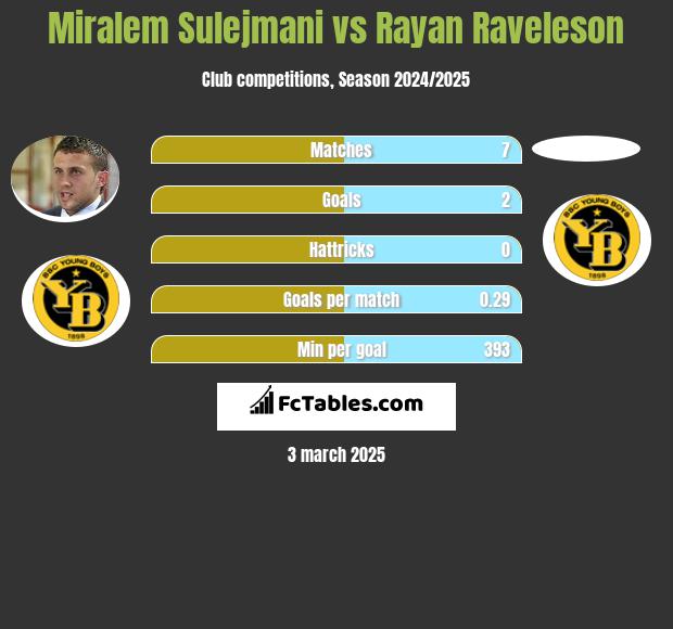 Miralem Sulejmani vs Rayan Raveleson h2h player stats