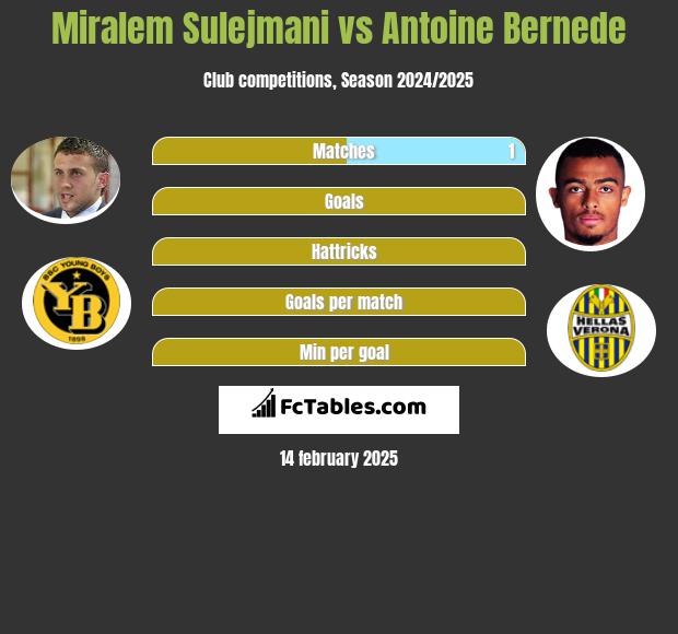 Miralem Sulejmani vs Antoine Bernede h2h player stats