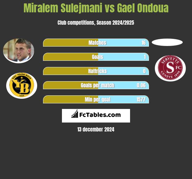 Miralem Sulejmani vs Gael Ondoua h2h player stats